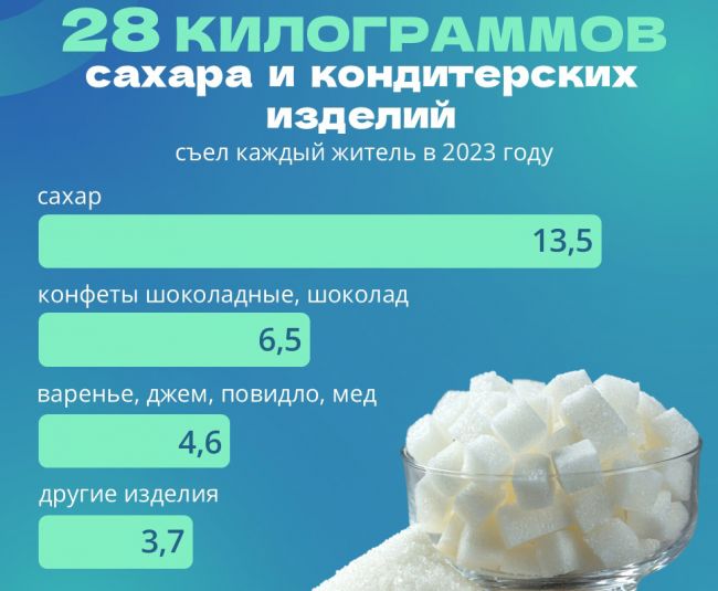 Население Коми стало меньше есть сахар